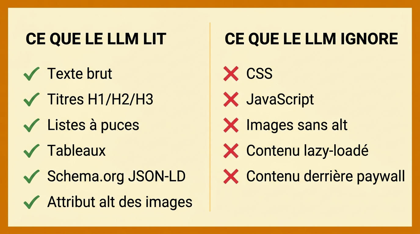 Schéma : ce que lit un LLM dans un article (texte, titres, listes, schemas) vs ce qu'il ignore (CSS, JavaScript, paywalls).
