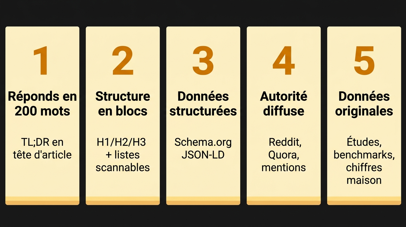 Les 5 piliers du SEO pour les LLM (GEO) : réponse en 200 mots, structure en blocs, données structurées, autorité diffuse, données originales.